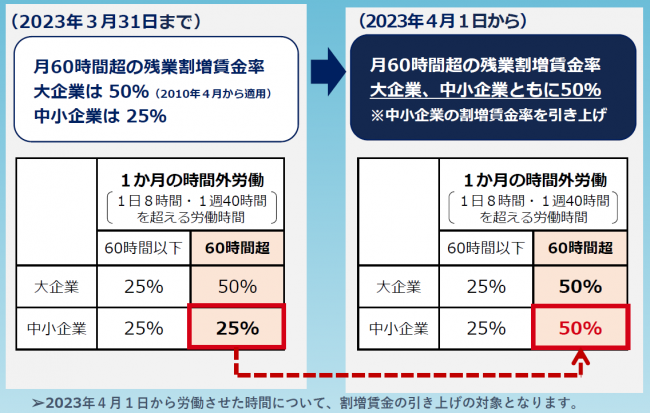 時間外労働の割増賃金率の改正